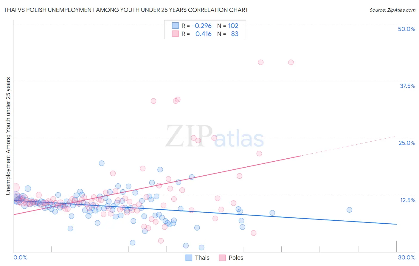 Thai vs Polish Unemployment Among Youth under 25 years