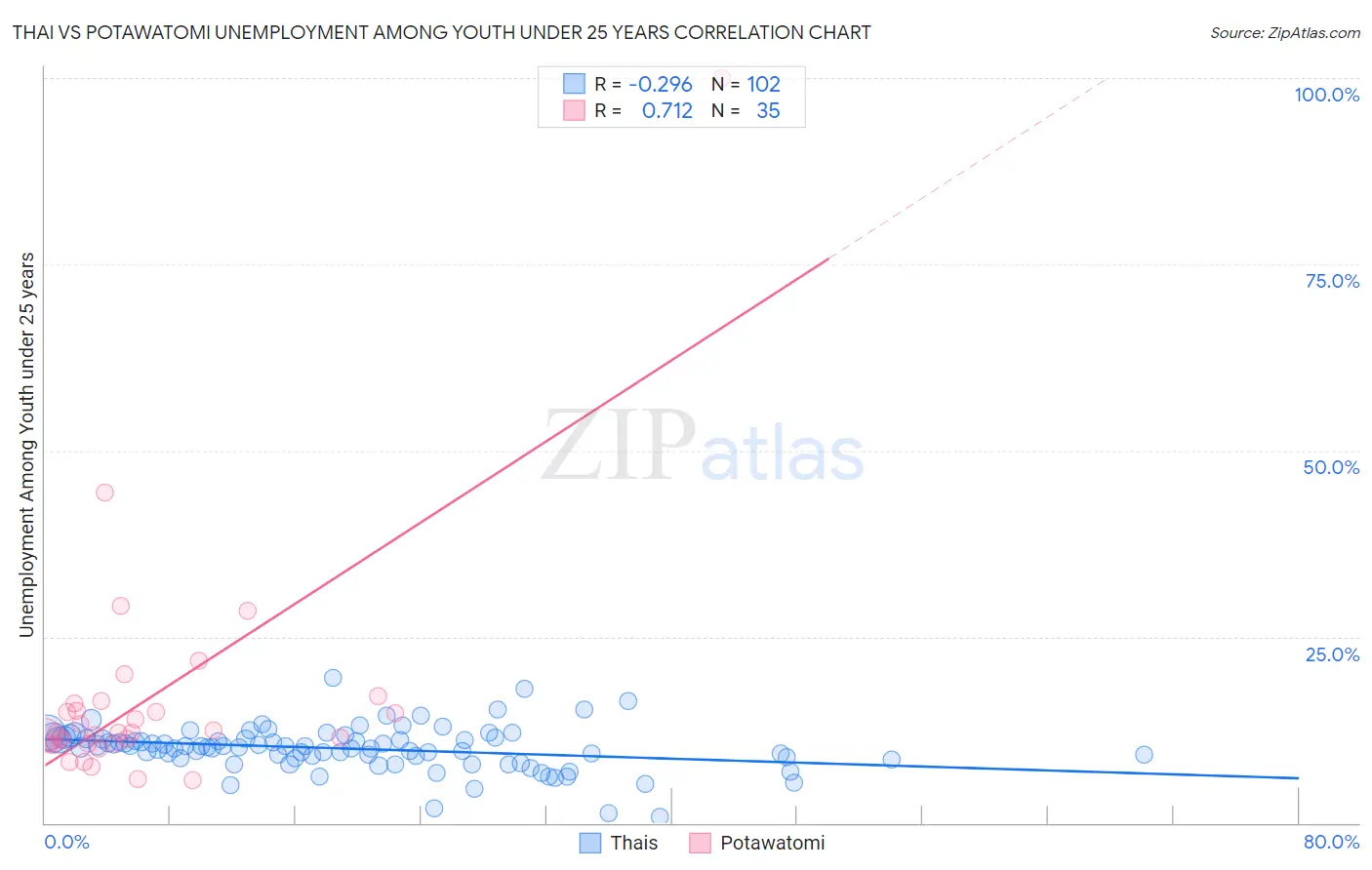 Thai vs Potawatomi Unemployment Among Youth under 25 years