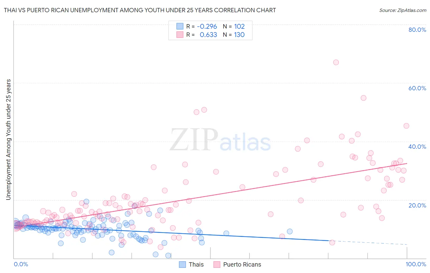 Thai vs Puerto Rican Unemployment Among Youth under 25 years