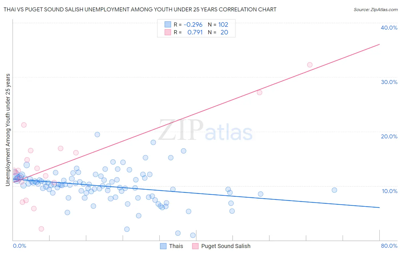 Thai vs Puget Sound Salish Unemployment Among Youth under 25 years