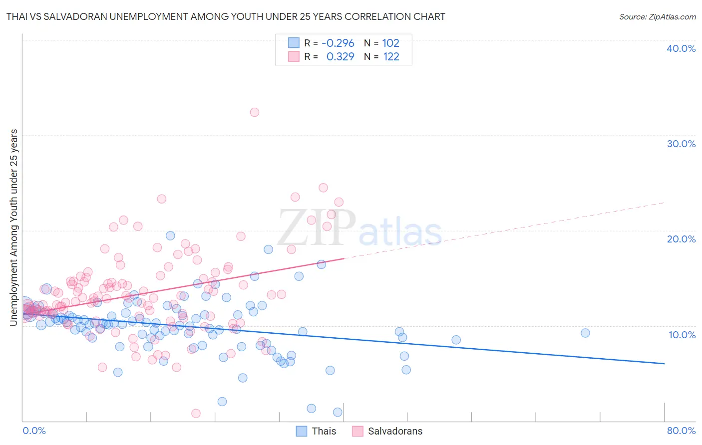 Thai vs Salvadoran Unemployment Among Youth under 25 years