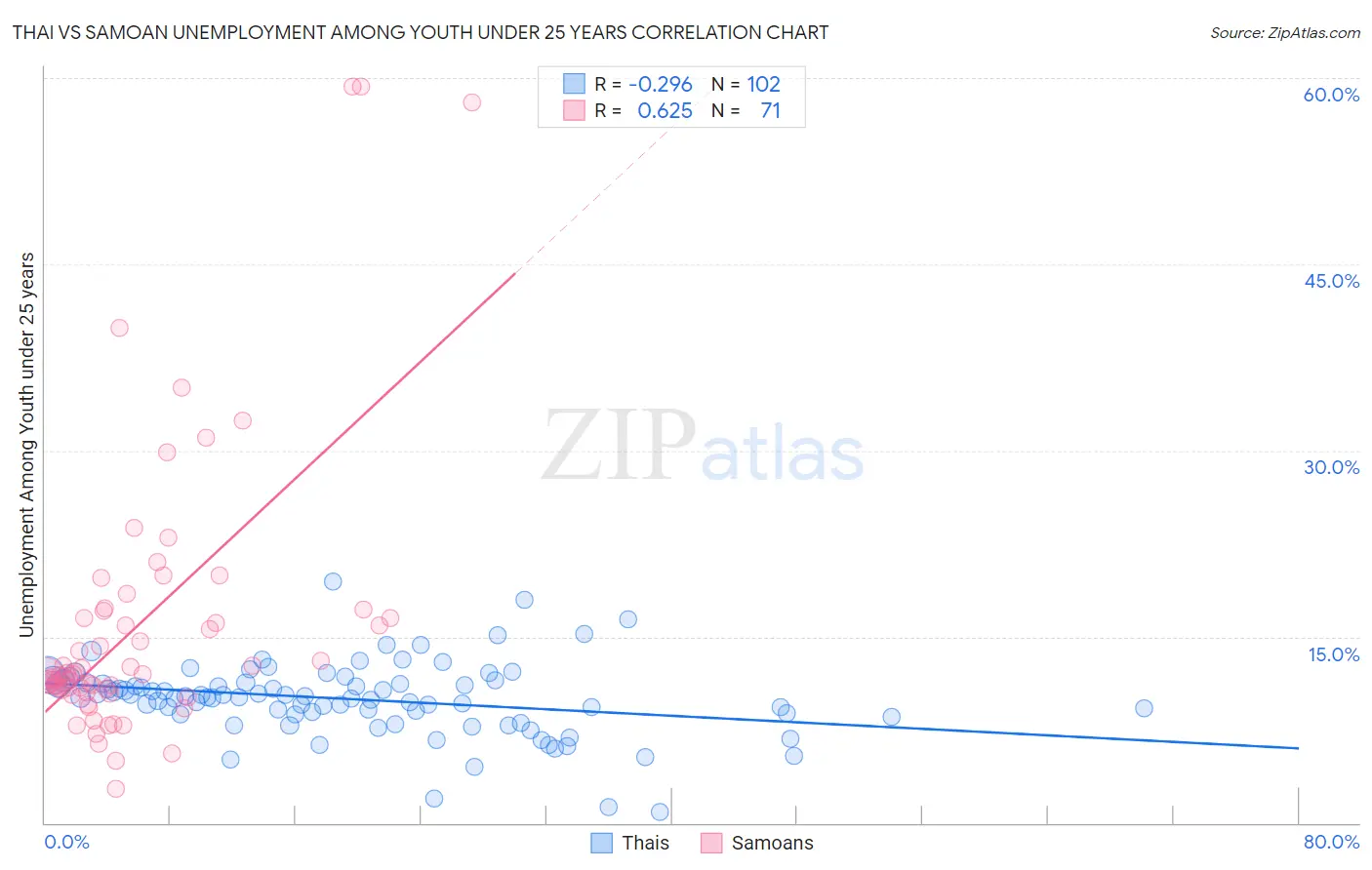 Thai vs Samoan Unemployment Among Youth under 25 years
