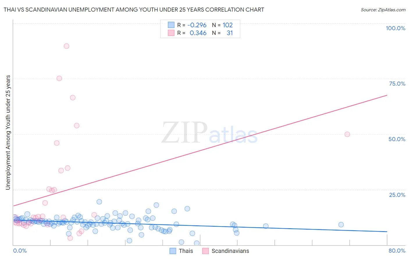 Thai vs Scandinavian Unemployment Among Youth under 25 years