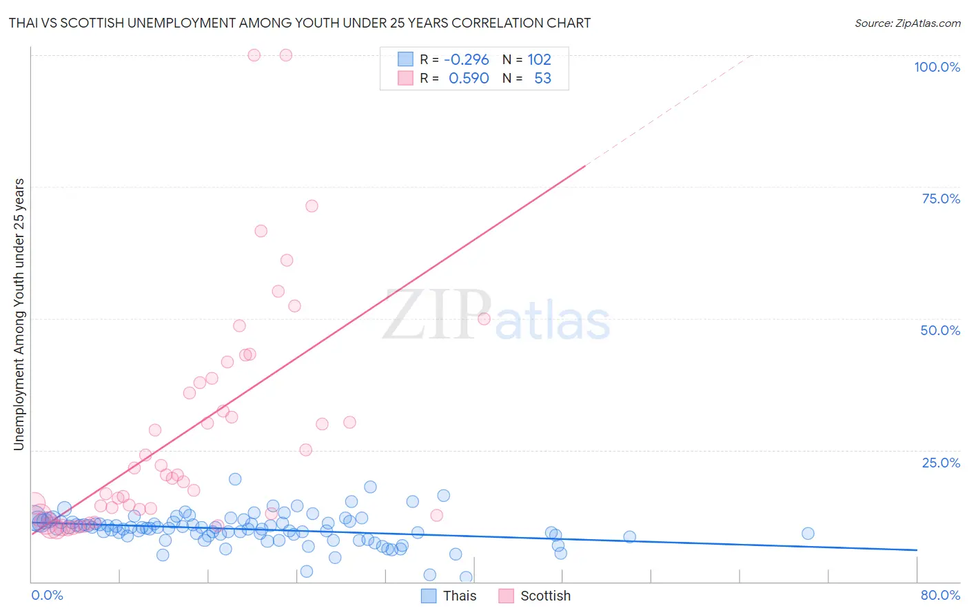 Thai vs Scottish Unemployment Among Youth under 25 years