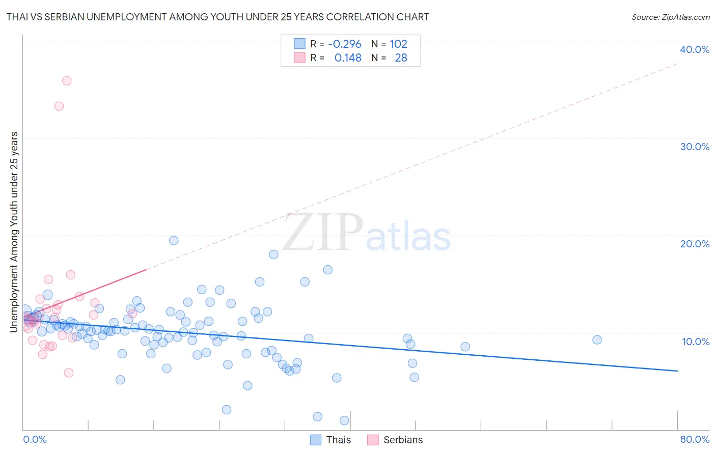 Thai vs Serbian Unemployment Among Youth under 25 years