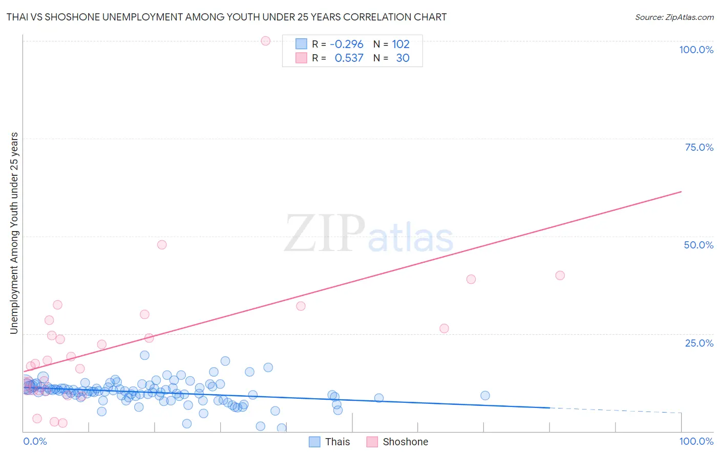 Thai vs Shoshone Unemployment Among Youth under 25 years