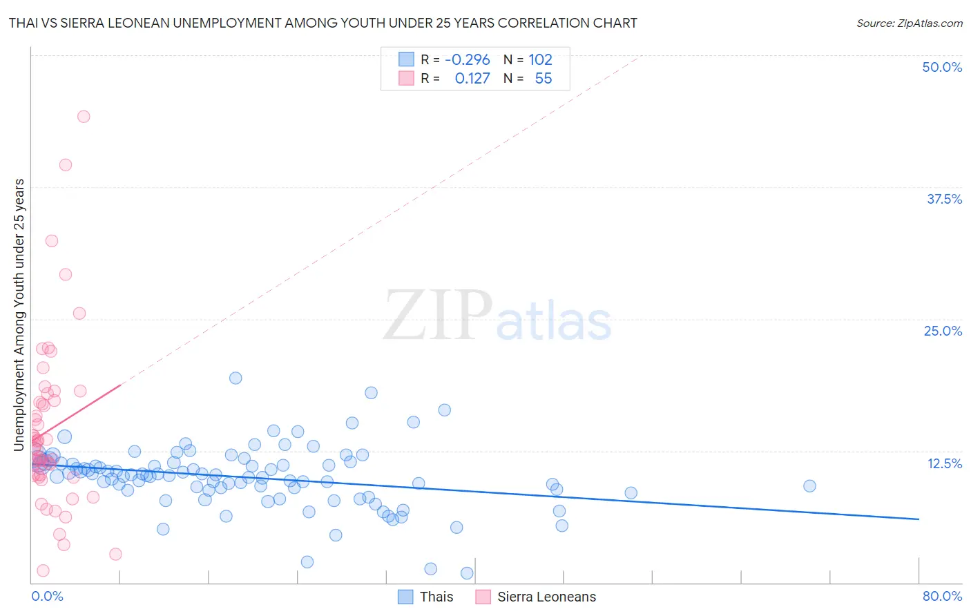 Thai vs Sierra Leonean Unemployment Among Youth under 25 years