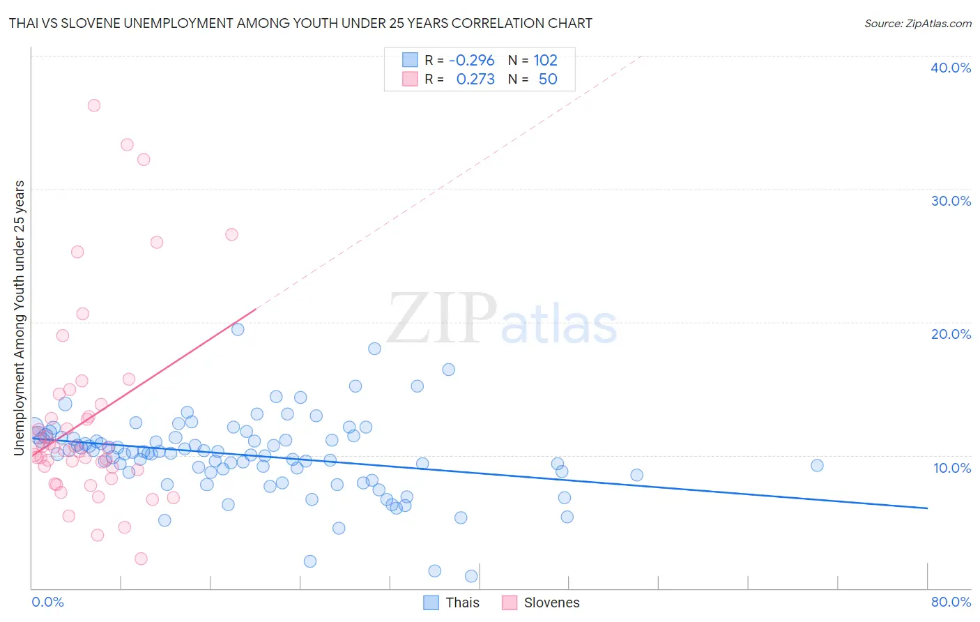 Thai vs Slovene Unemployment Among Youth under 25 years