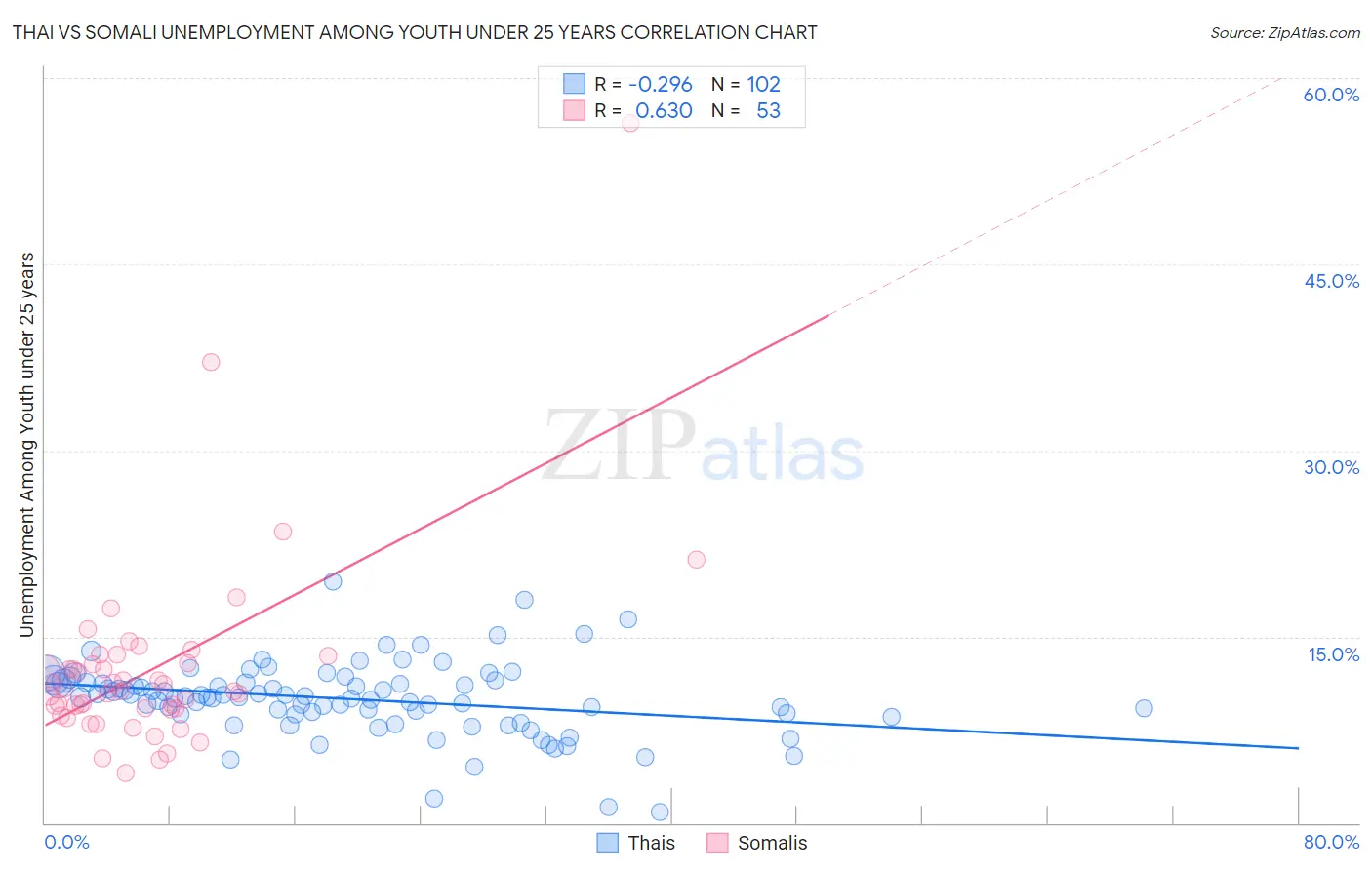 Thai vs Somali Unemployment Among Youth under 25 years