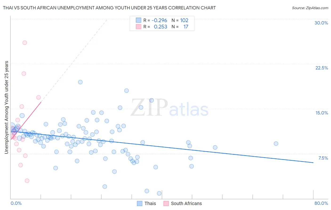 Thai vs South African Unemployment Among Youth under 25 years