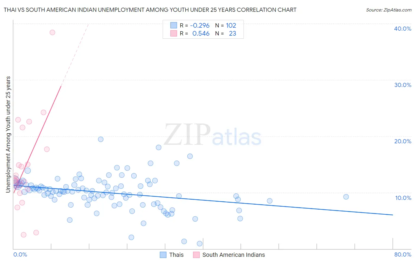 Thai vs South American Indian Unemployment Among Youth under 25 years