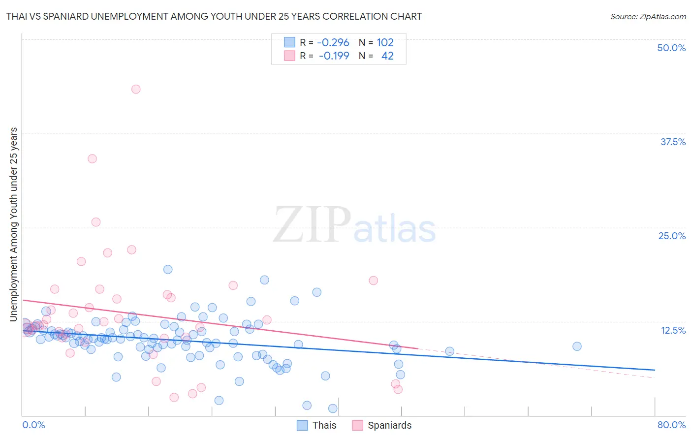 Thai vs Spaniard Unemployment Among Youth under 25 years