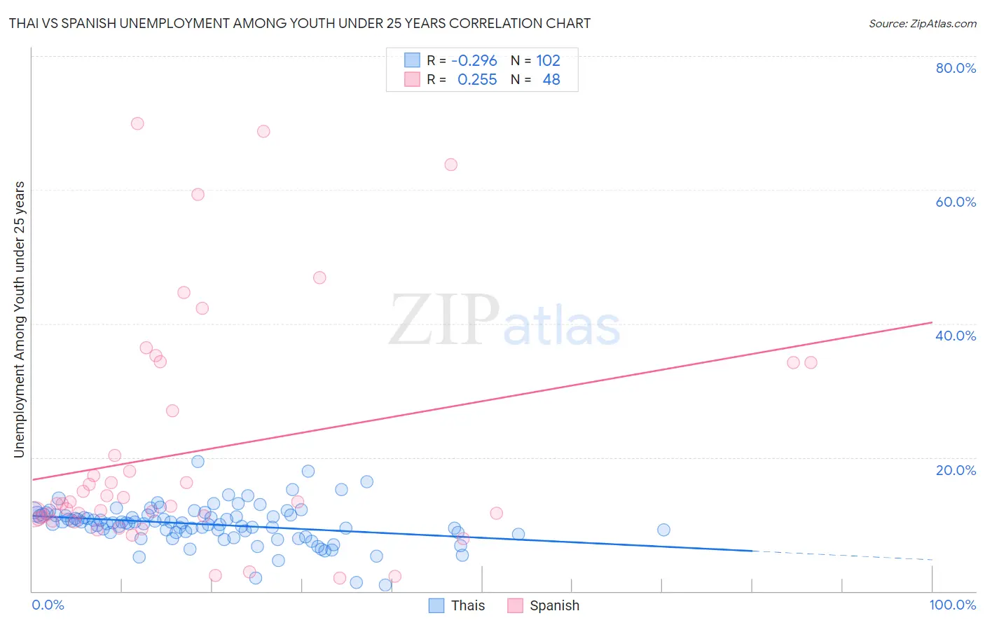 Thai vs Spanish Unemployment Among Youth under 25 years