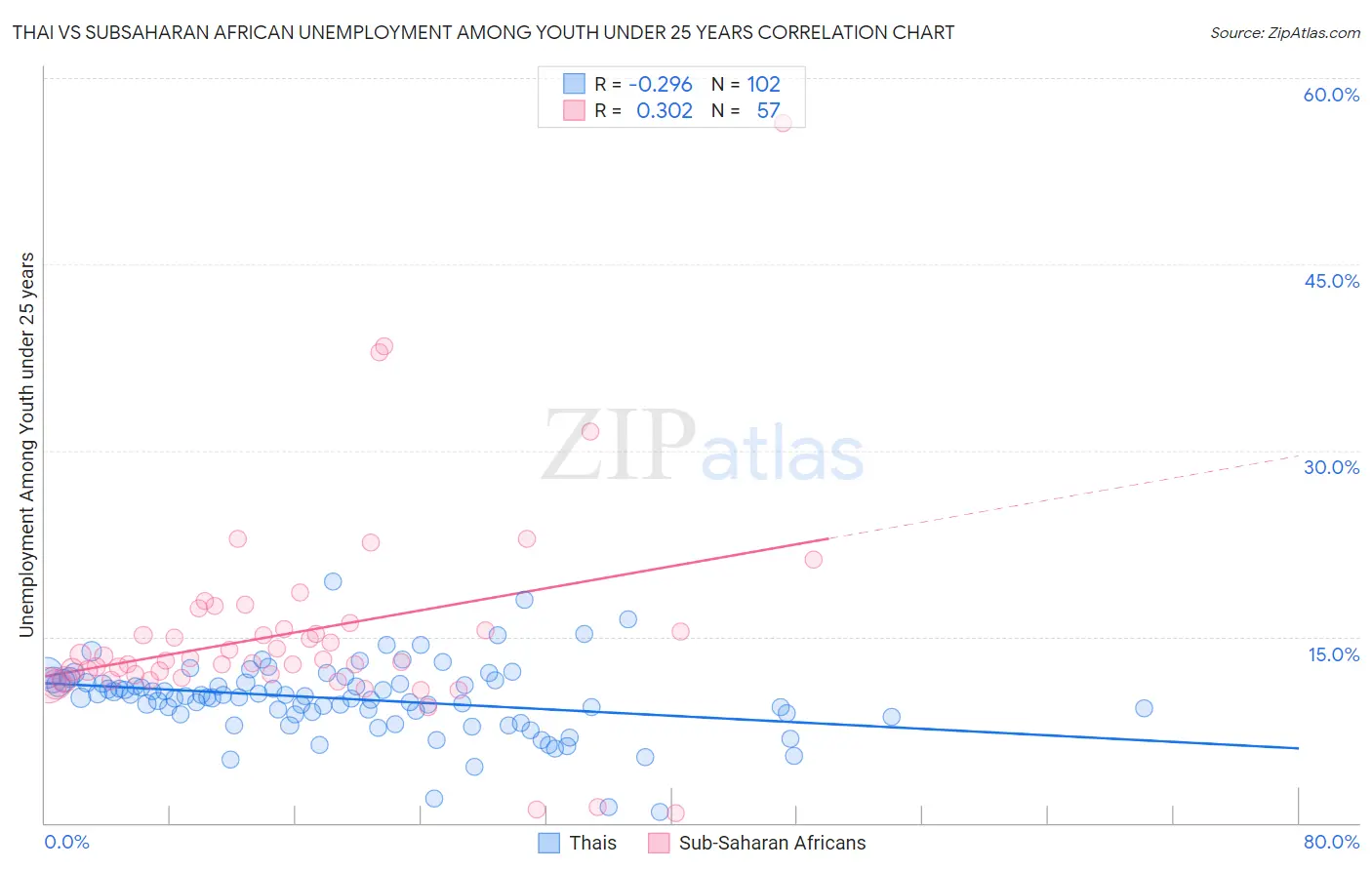 Thai vs Subsaharan African Unemployment Among Youth under 25 years