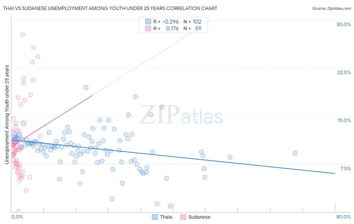 Thai vs Sudanese Unemployment Among Youth under 25 years