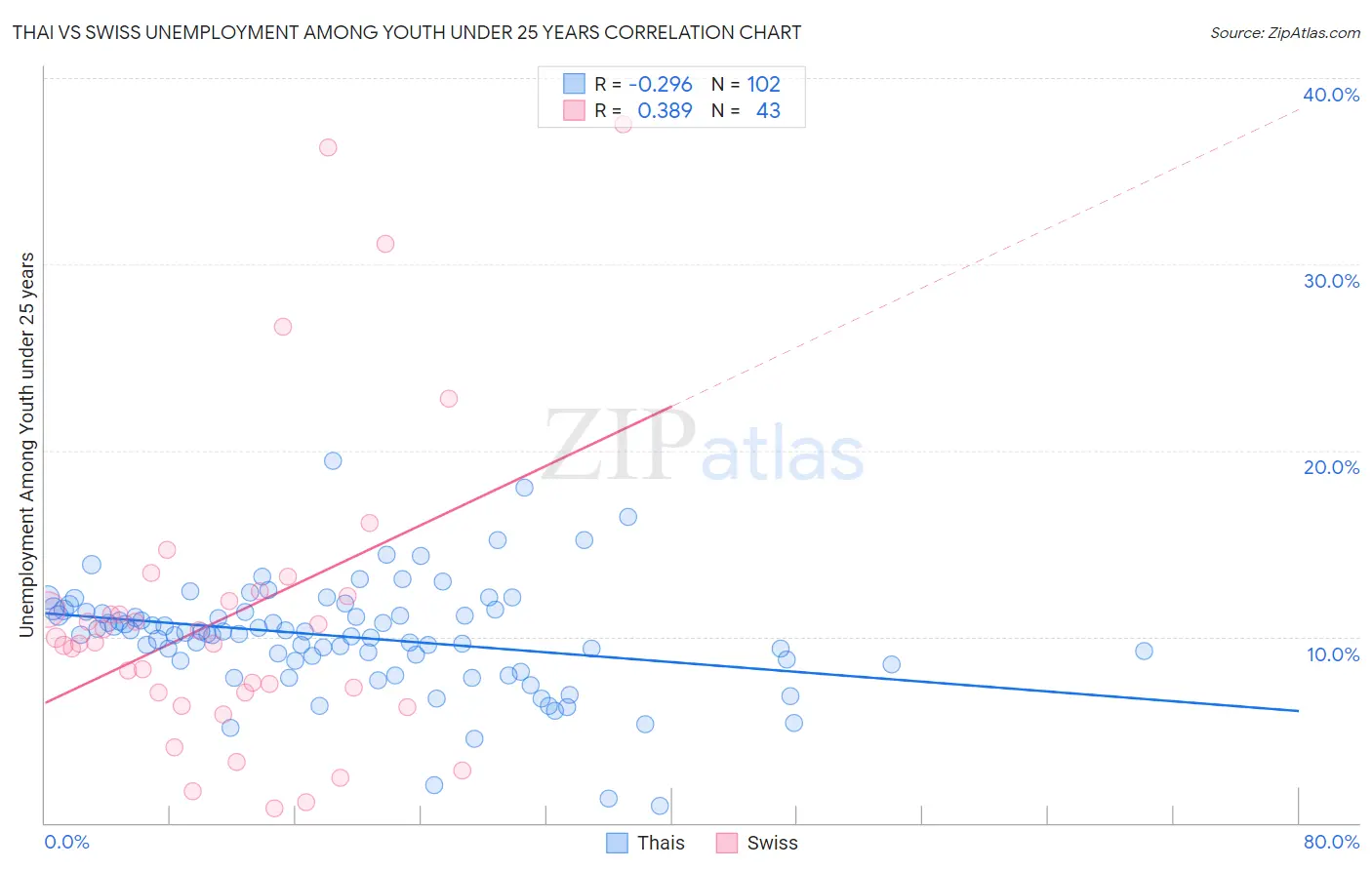 Thai vs Swiss Unemployment Among Youth under 25 years