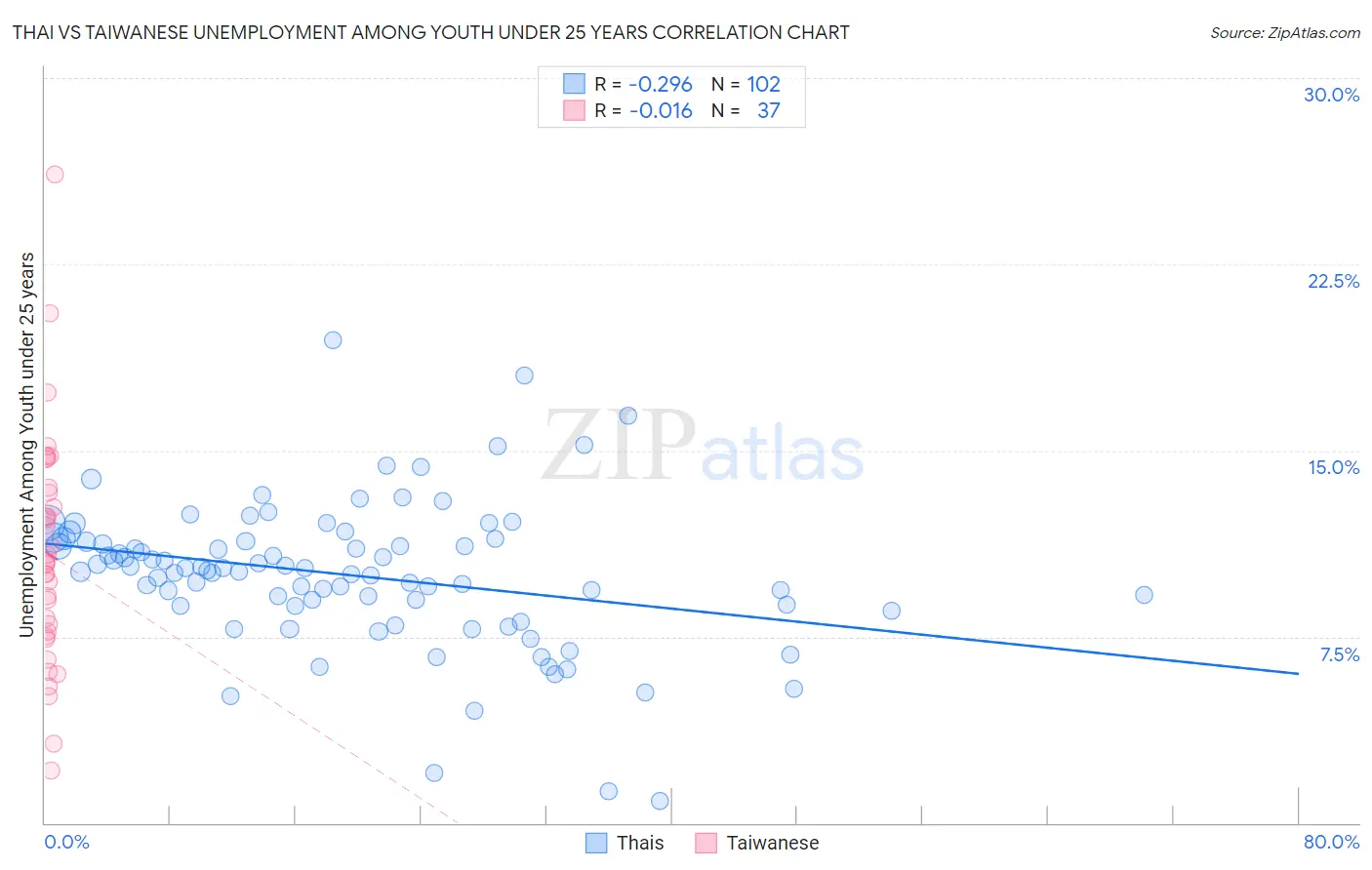 Thai vs Taiwanese Unemployment Among Youth under 25 years