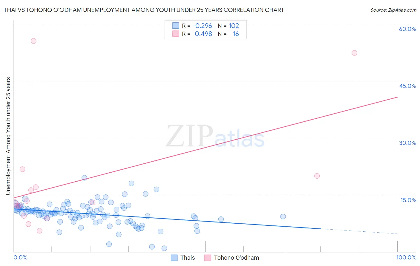 Thai vs Tohono O'odham Unemployment Among Youth under 25 years