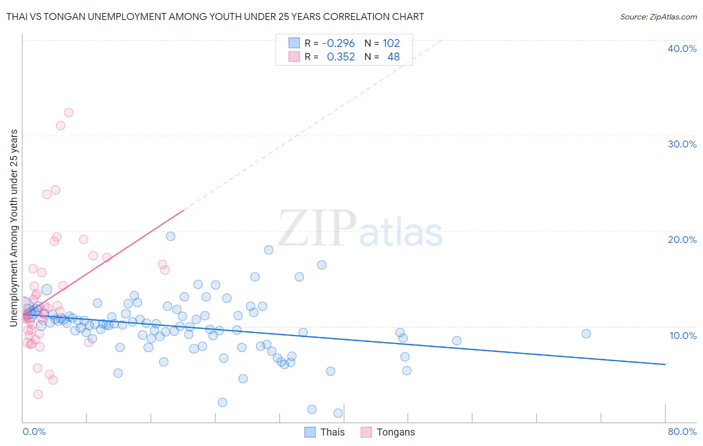 Thai vs Tongan Unemployment Among Youth under 25 years