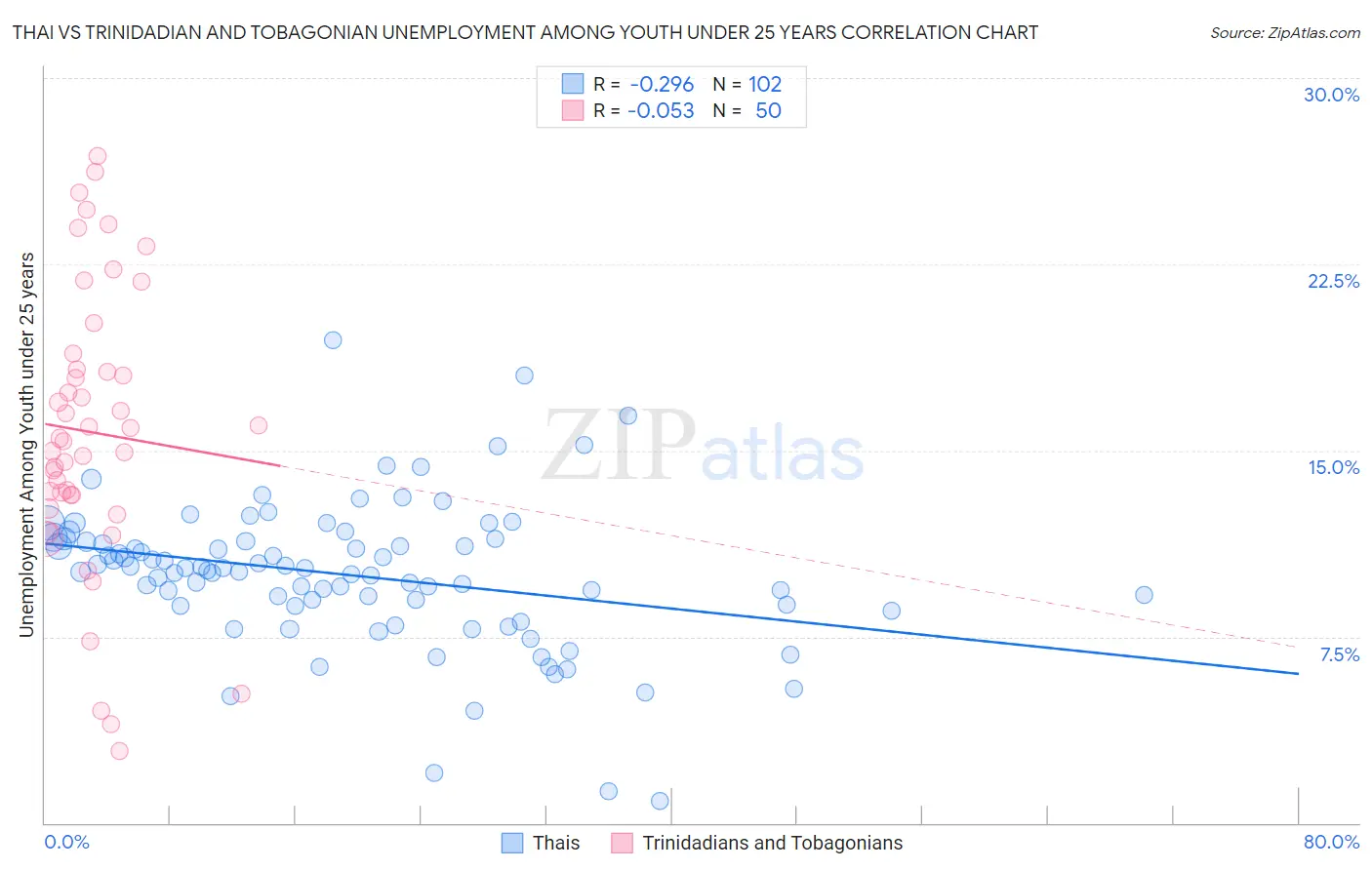Thai vs Trinidadian and Tobagonian Unemployment Among Youth under 25 years