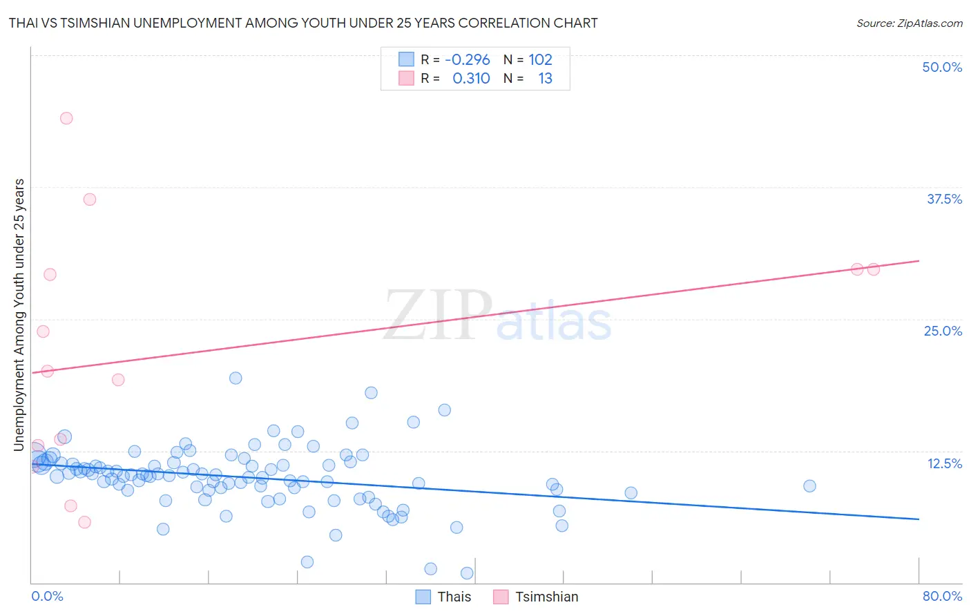 Thai vs Tsimshian Unemployment Among Youth under 25 years