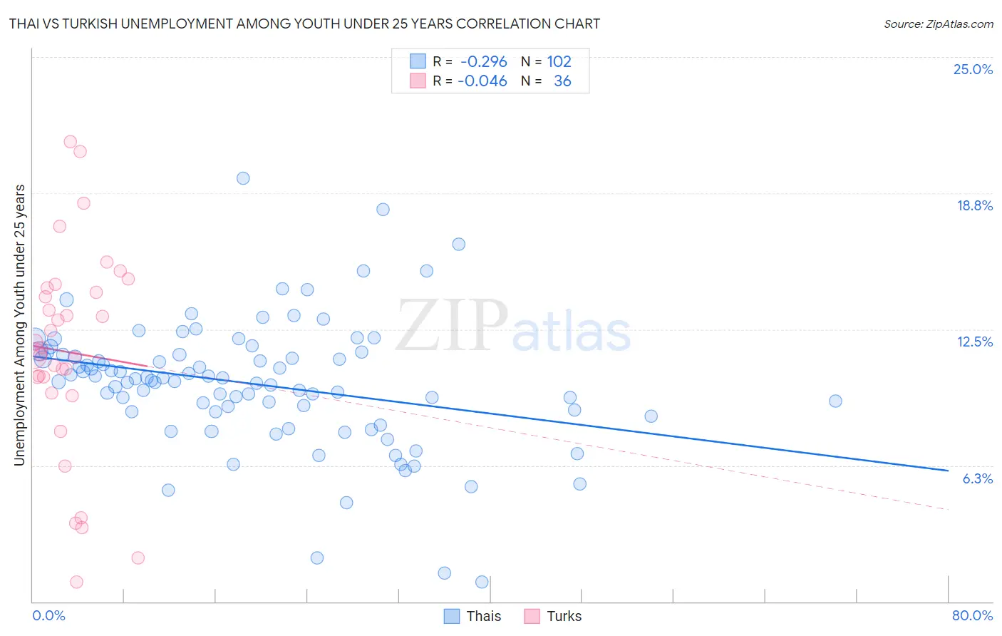 Thai vs Turkish Unemployment Among Youth under 25 years