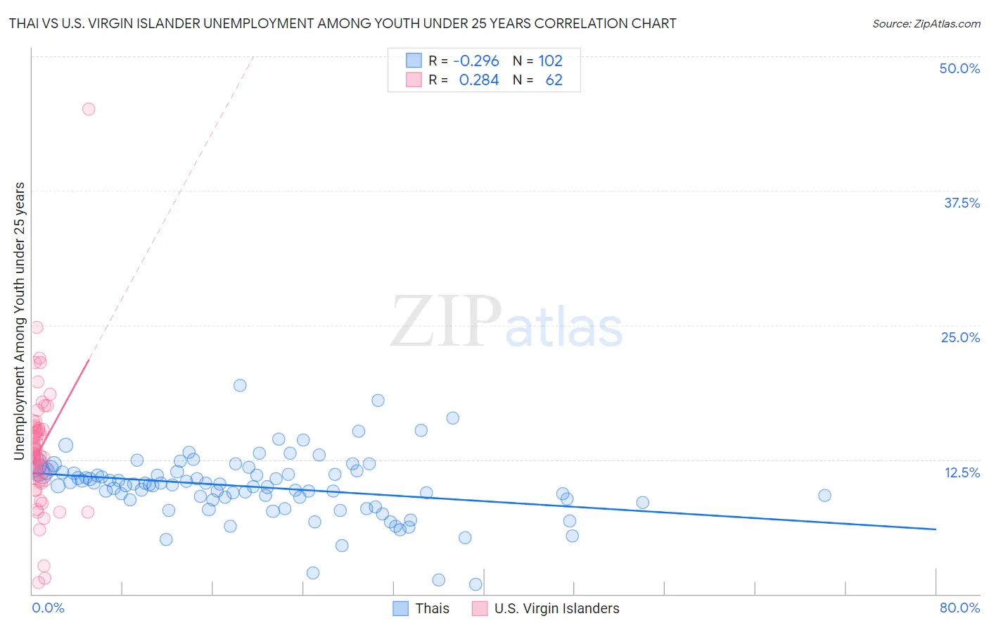 Thai vs U.S. Virgin Islander Unemployment Among Youth under 25 years