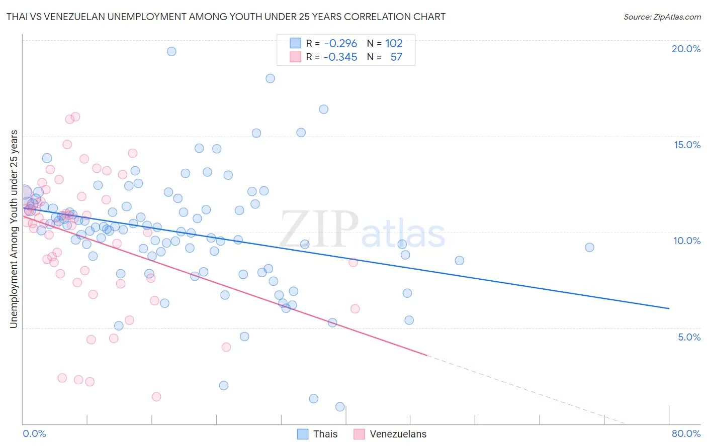 Thai vs Venezuelan Unemployment Among Youth under 25 years