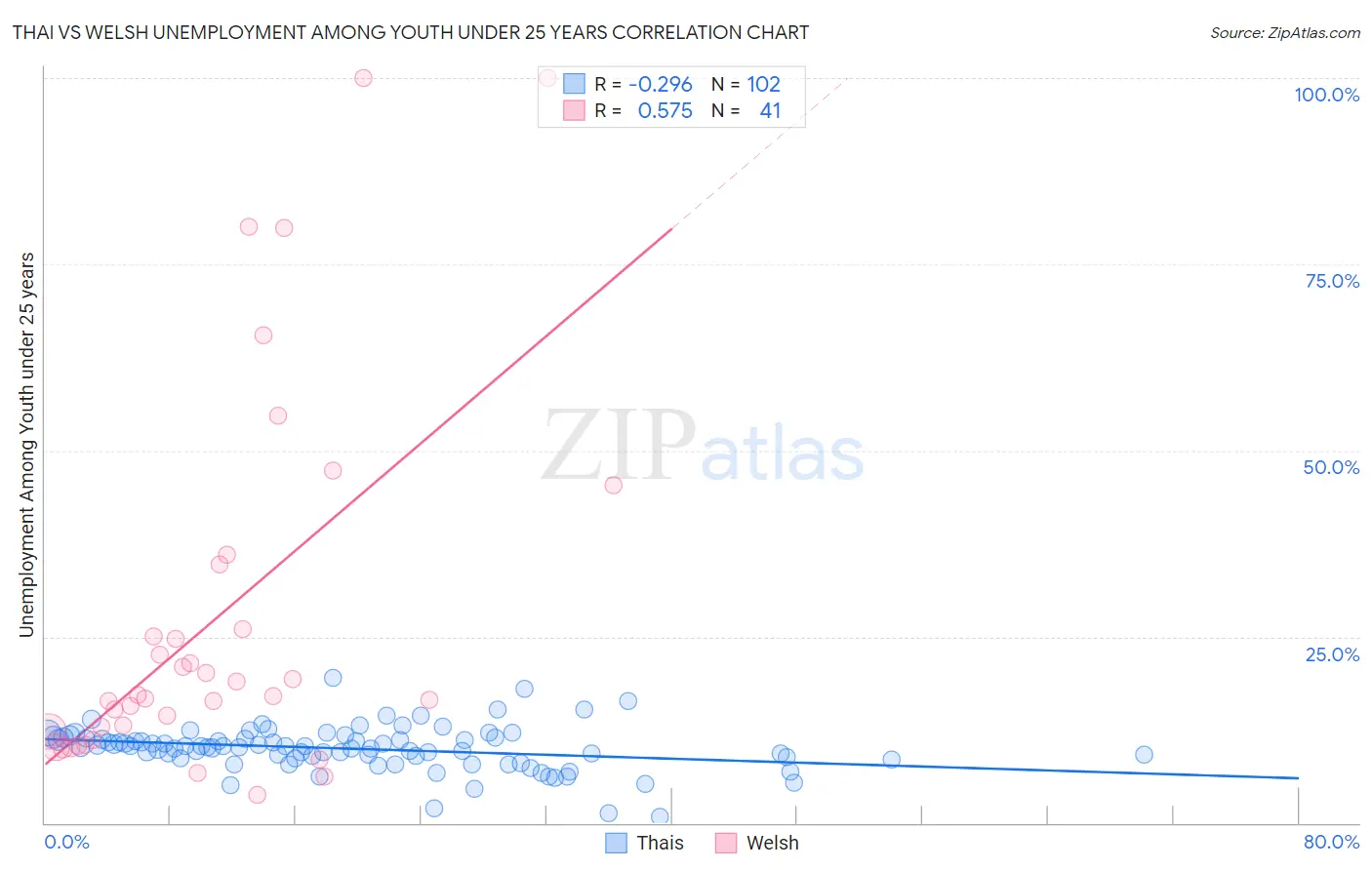 Thai vs Welsh Unemployment Among Youth under 25 years