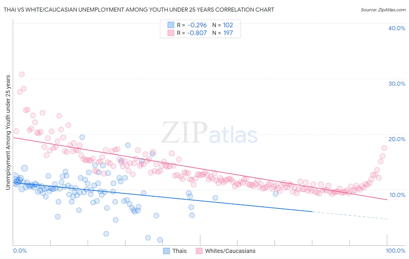 Thai vs White/Caucasian Unemployment Among Youth under 25 years