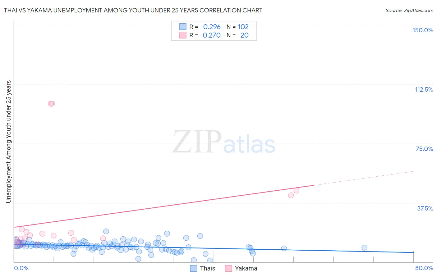 Thai vs Yakama Unemployment Among Youth under 25 years