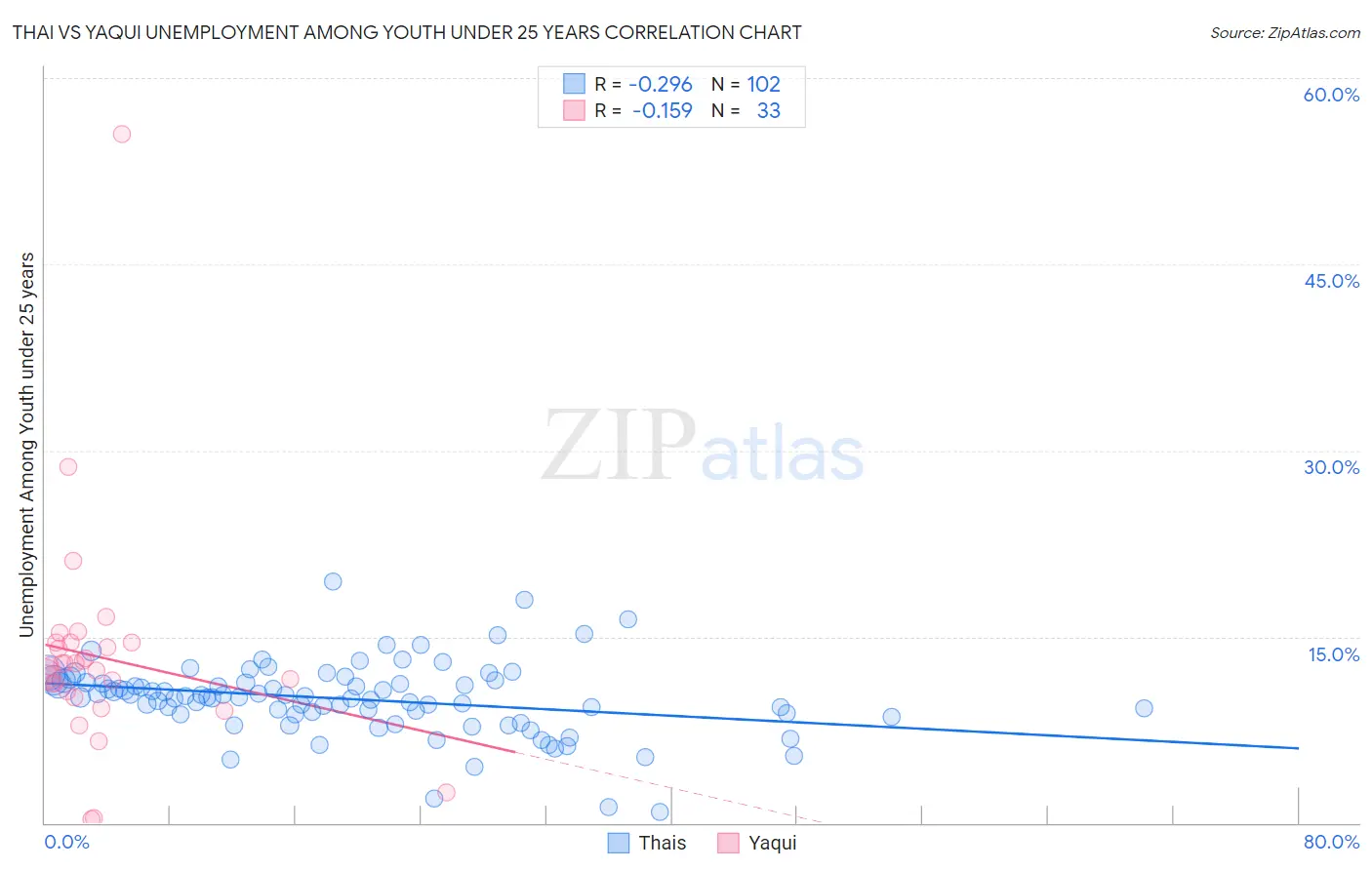 Thai vs Yaqui Unemployment Among Youth under 25 years
