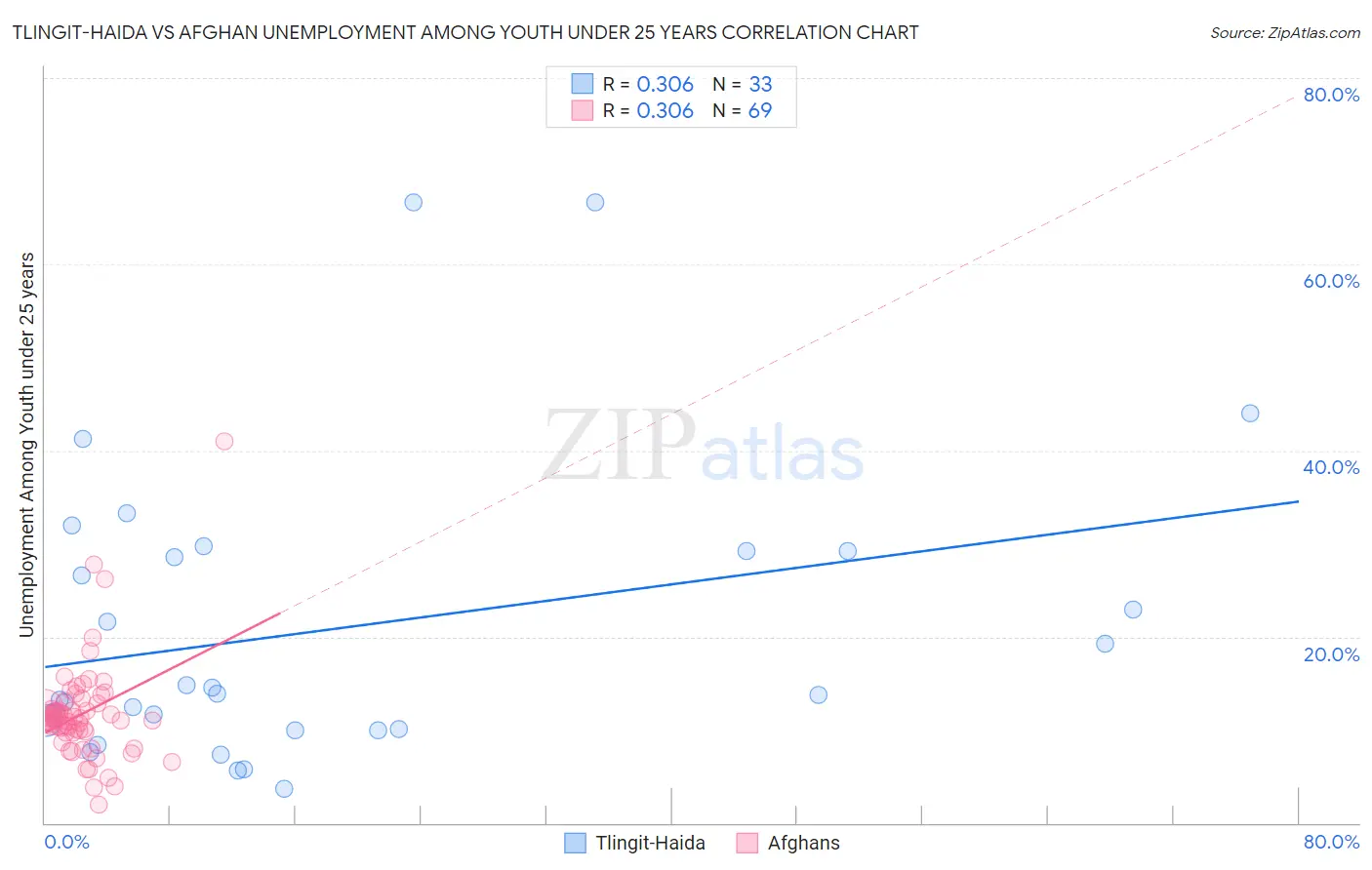 Tlingit-Haida vs Afghan Unemployment Among Youth under 25 years