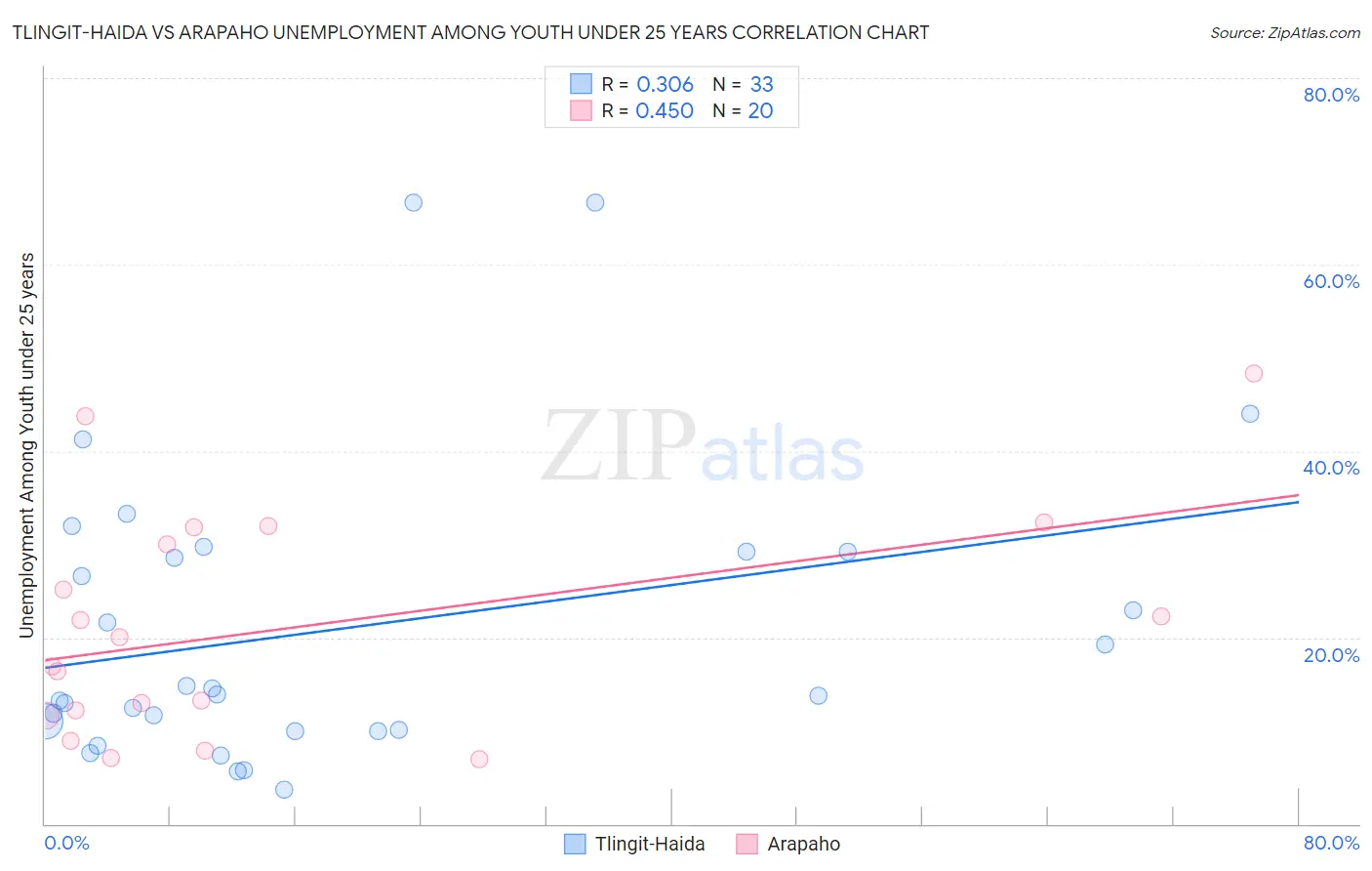 Tlingit-Haida vs Arapaho Unemployment Among Youth under 25 years