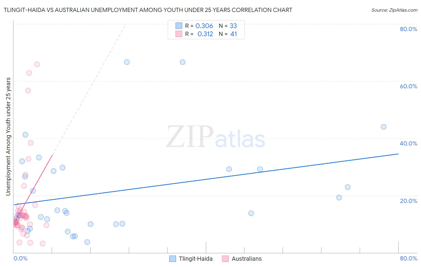 Tlingit-Haida vs Australian Unemployment Among Youth under 25 years