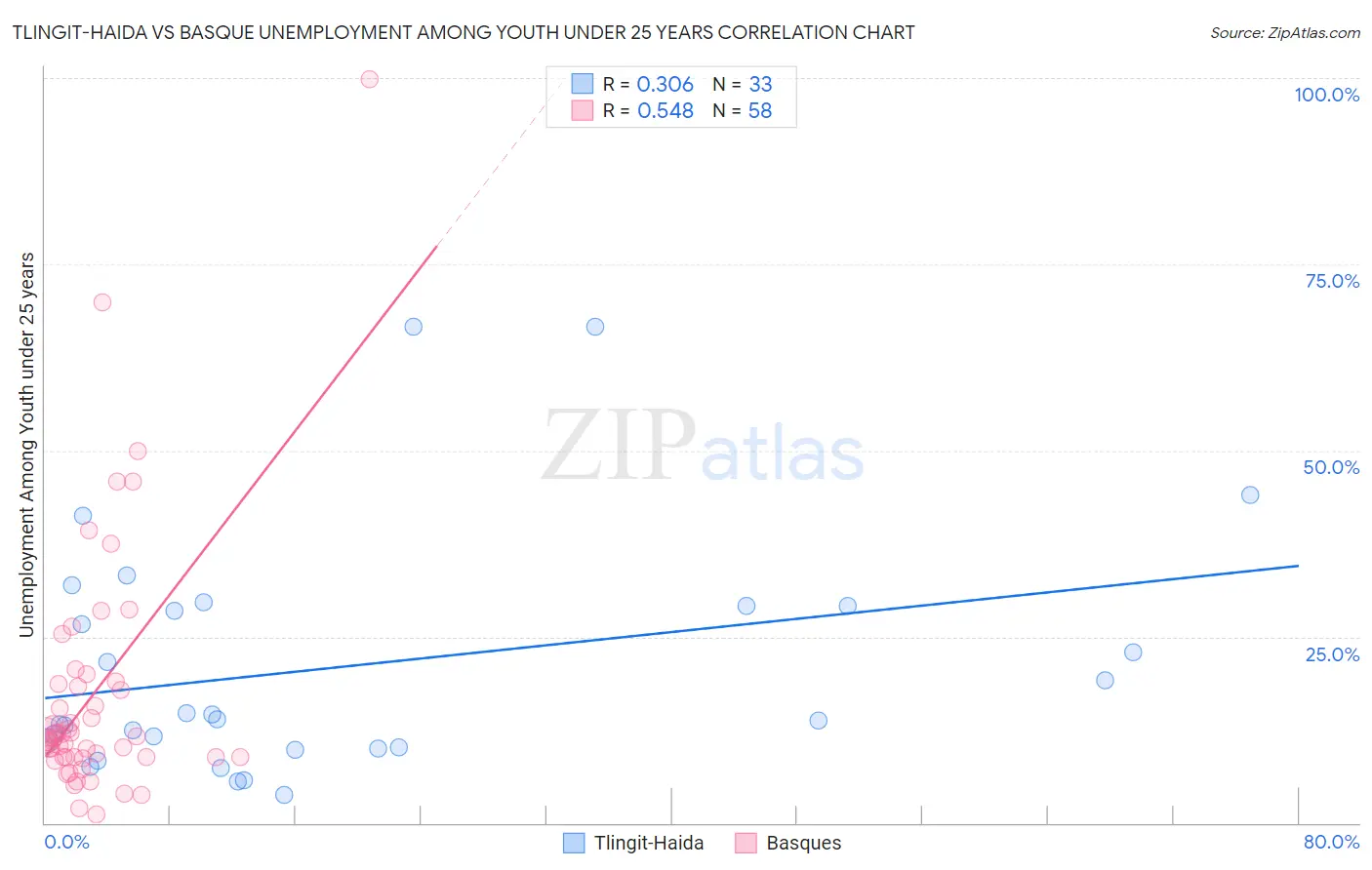 Tlingit-Haida vs Basque Unemployment Among Youth under 25 years