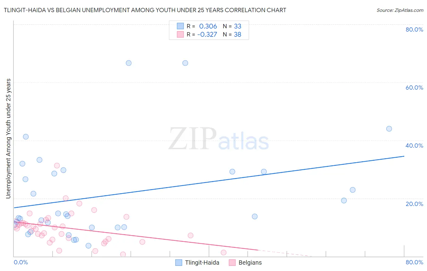 Tlingit-Haida vs Belgian Unemployment Among Youth under 25 years