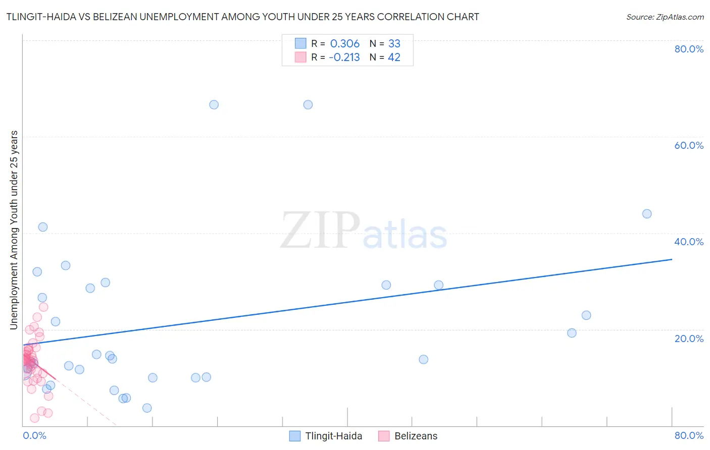 Tlingit-Haida vs Belizean Unemployment Among Youth under 25 years