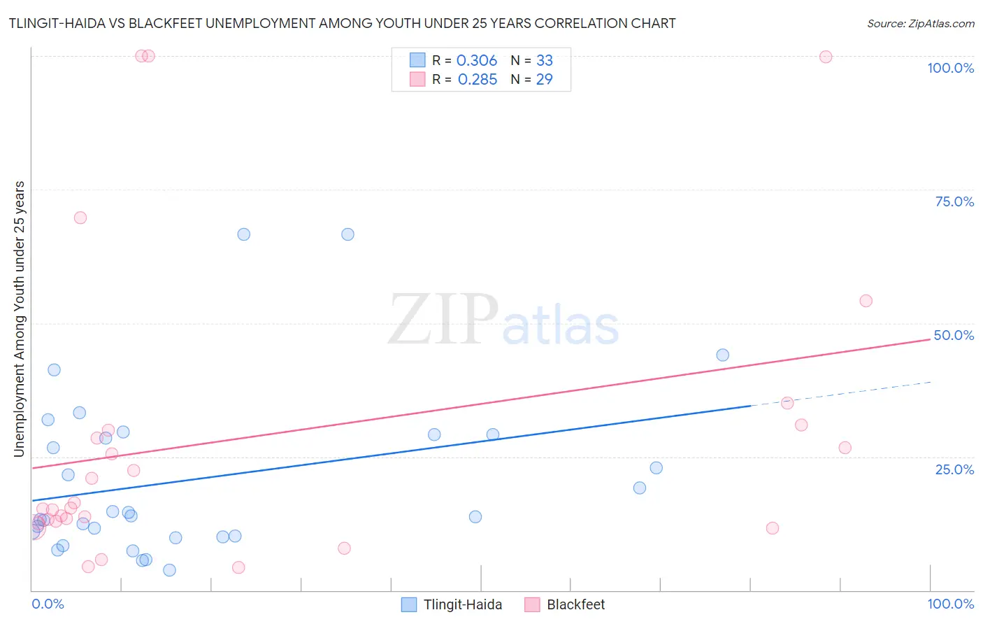 Tlingit-Haida vs Blackfeet Unemployment Among Youth under 25 years