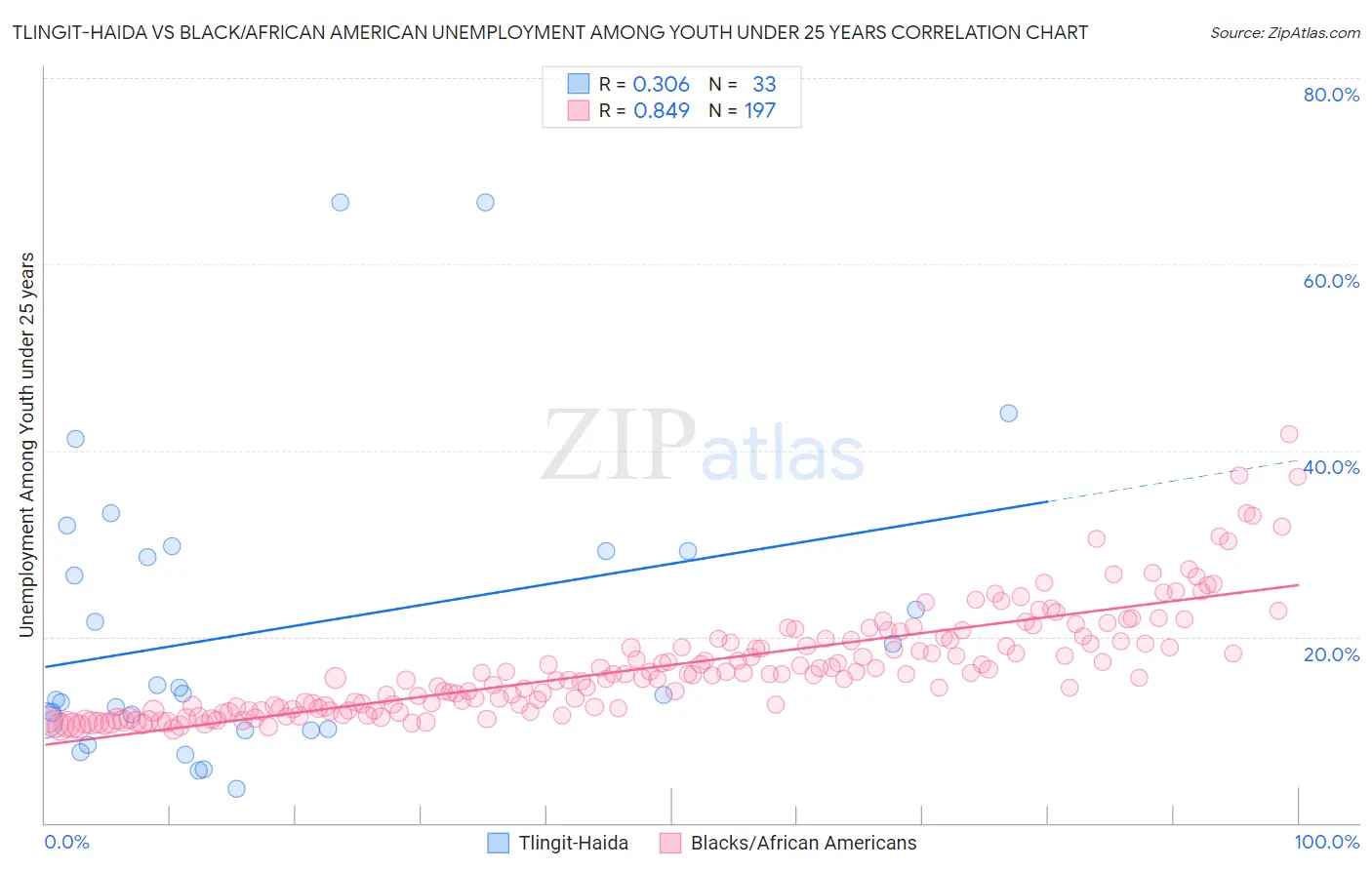 Tlingit-Haida vs Black/African American Unemployment Among Youth under 25 years