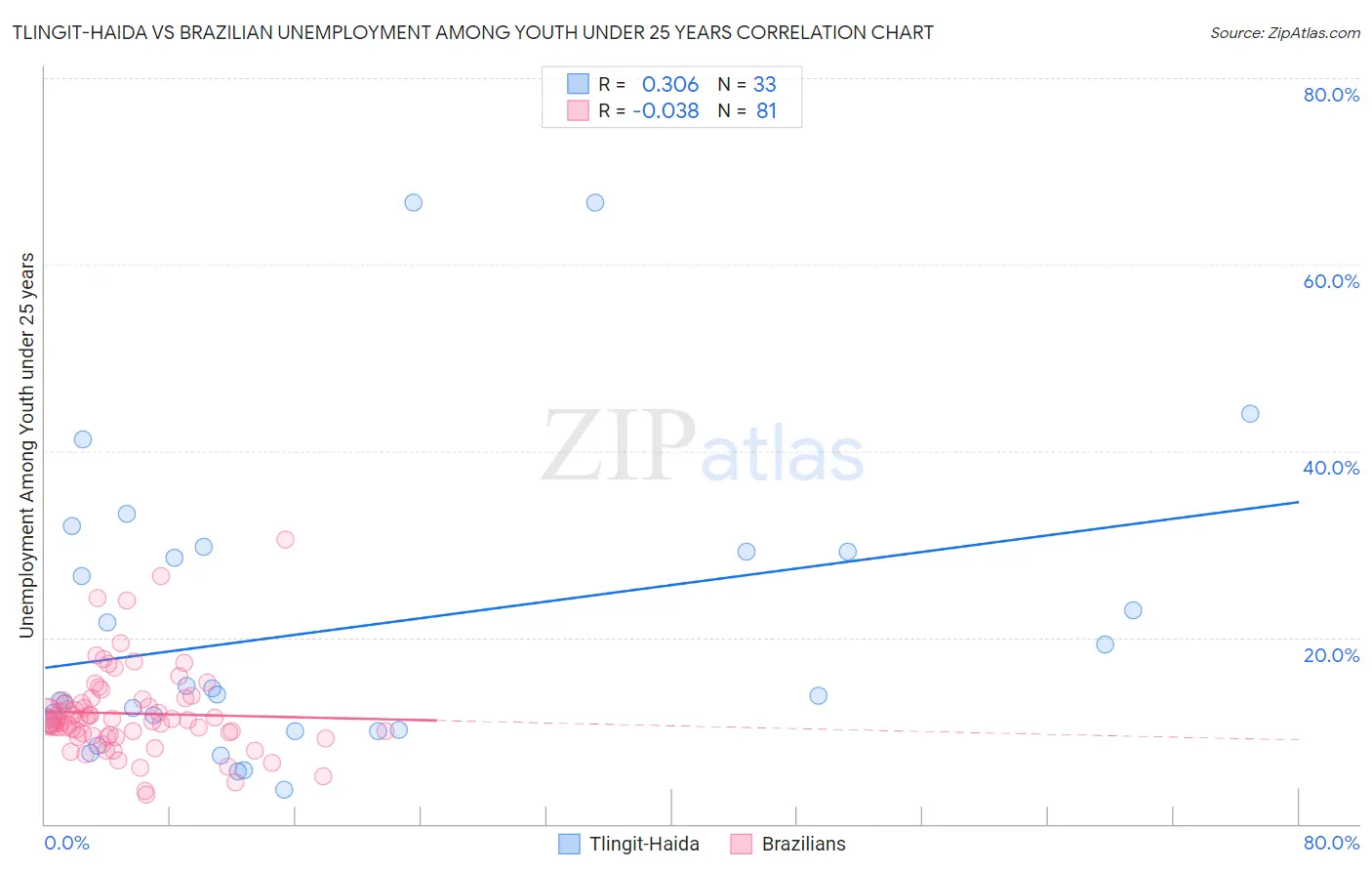 Tlingit-Haida vs Brazilian Unemployment Among Youth under 25 years