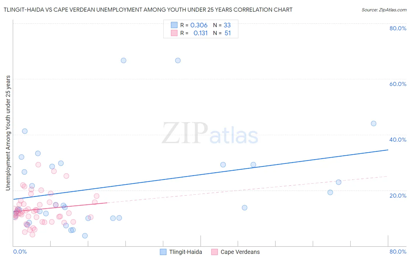 Tlingit-Haida vs Cape Verdean Unemployment Among Youth under 25 years