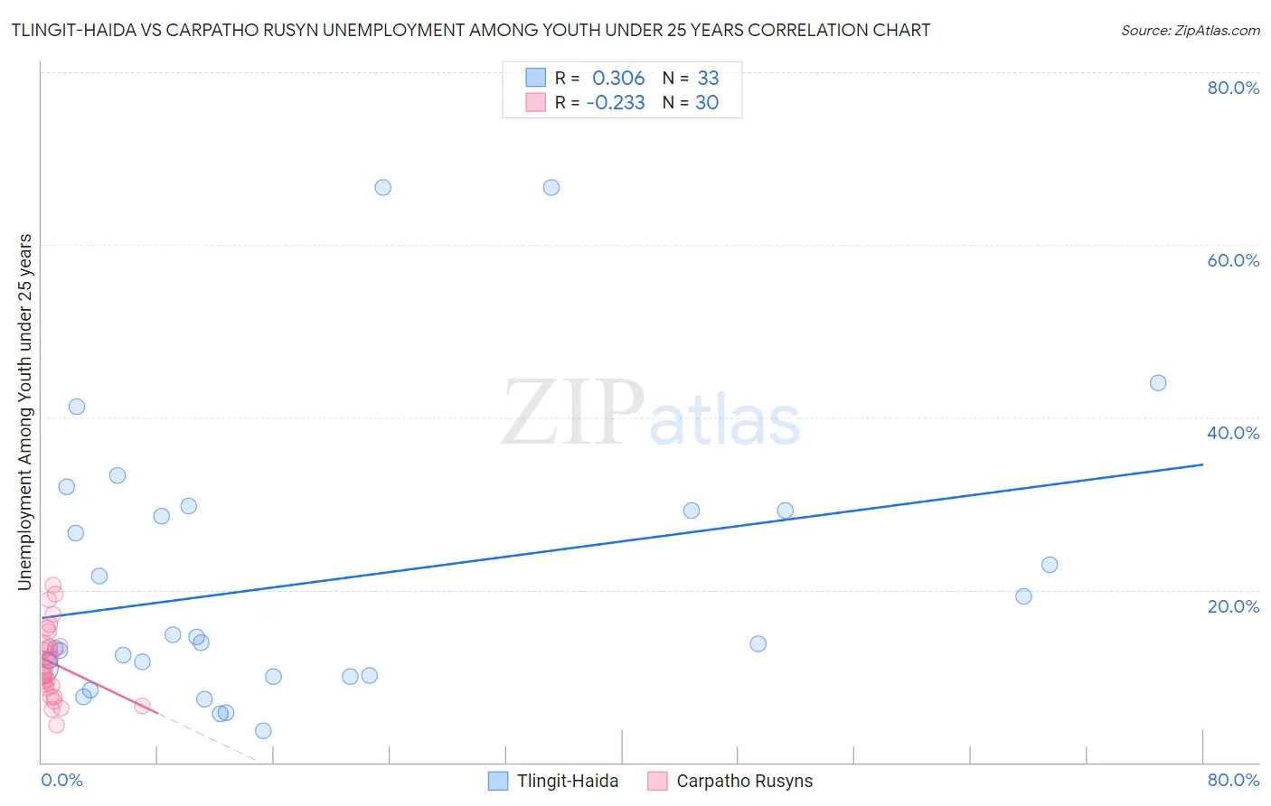 Tlingit-Haida vs Carpatho Rusyn Unemployment Among Youth under 25 years