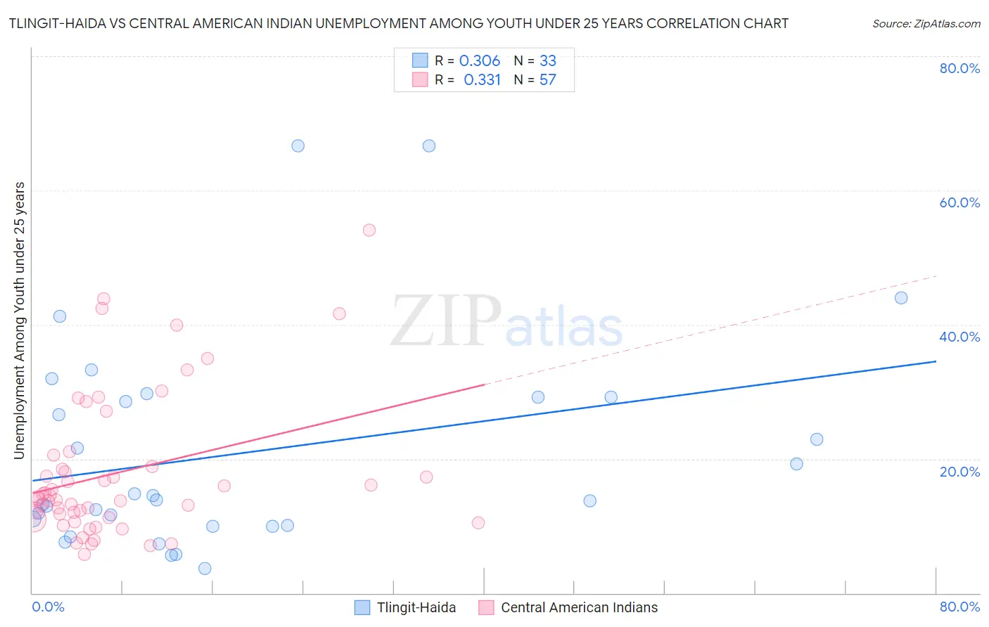 Tlingit-Haida vs Central American Indian Unemployment Among Youth under 25 years