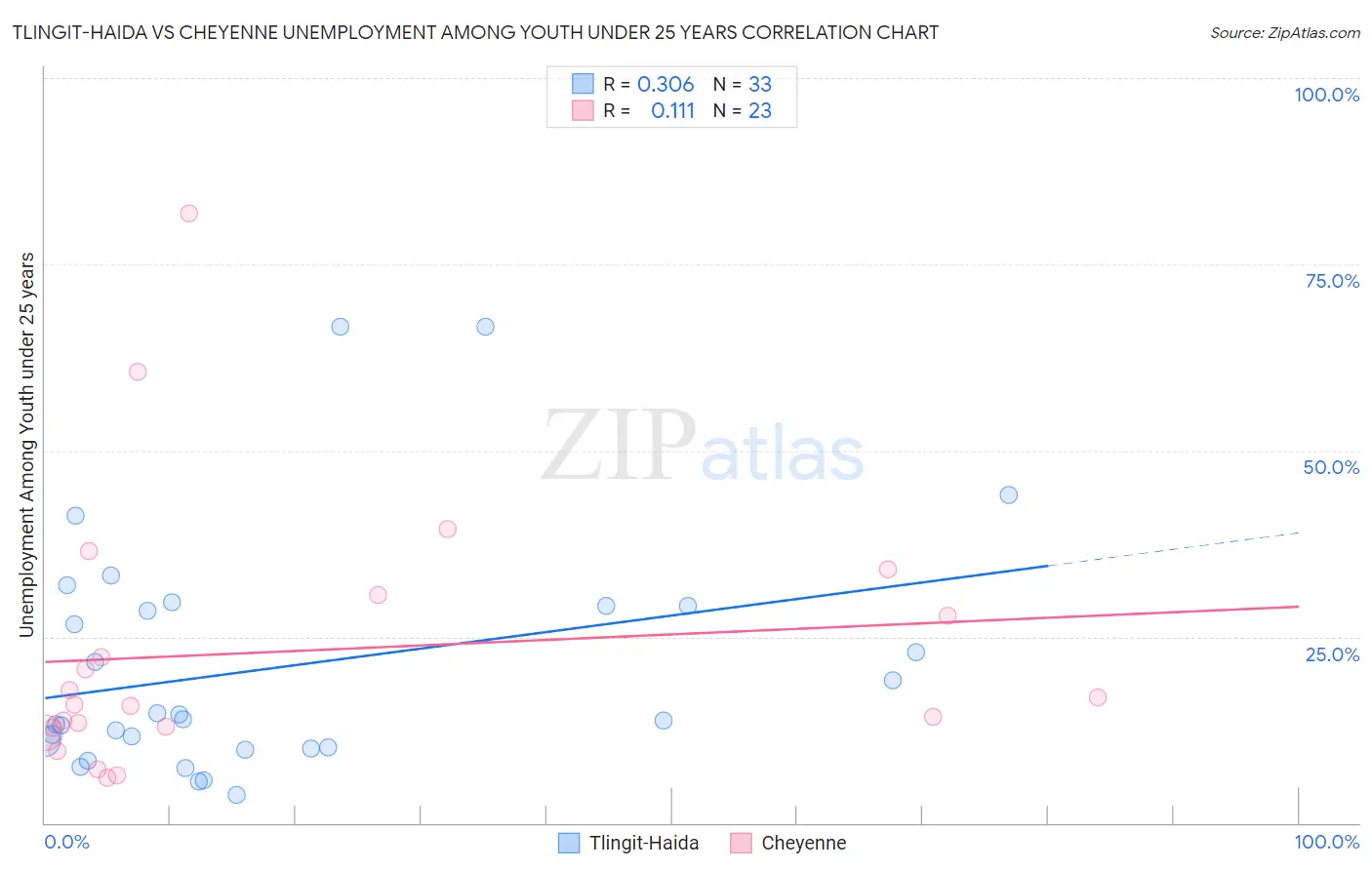 Tlingit-Haida vs Cheyenne Unemployment Among Youth under 25 years
