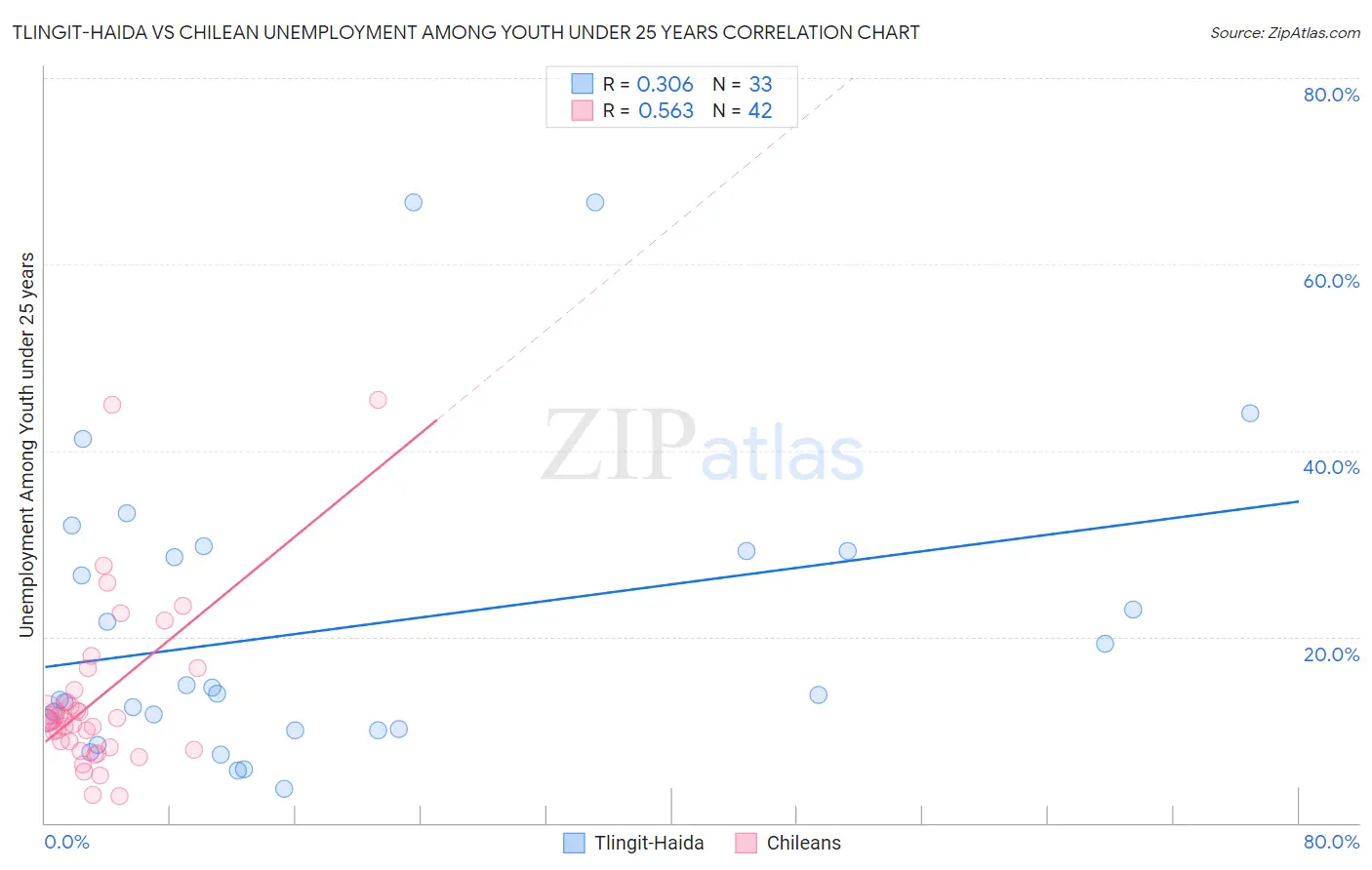 Tlingit-Haida vs Chilean Unemployment Among Youth under 25 years