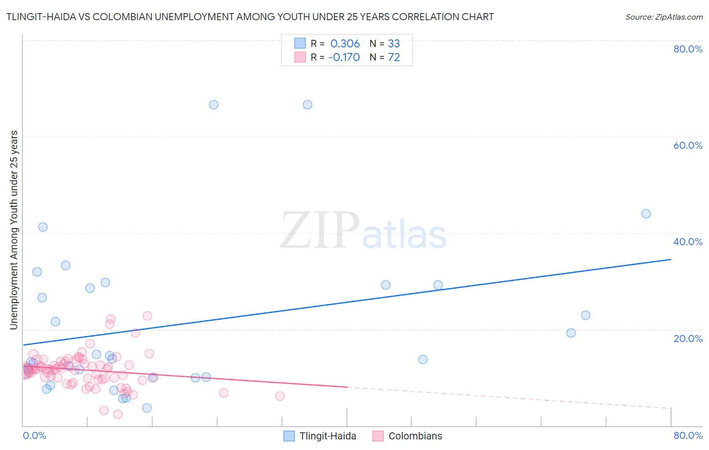 Tlingit-Haida vs Colombian Unemployment Among Youth under 25 years
