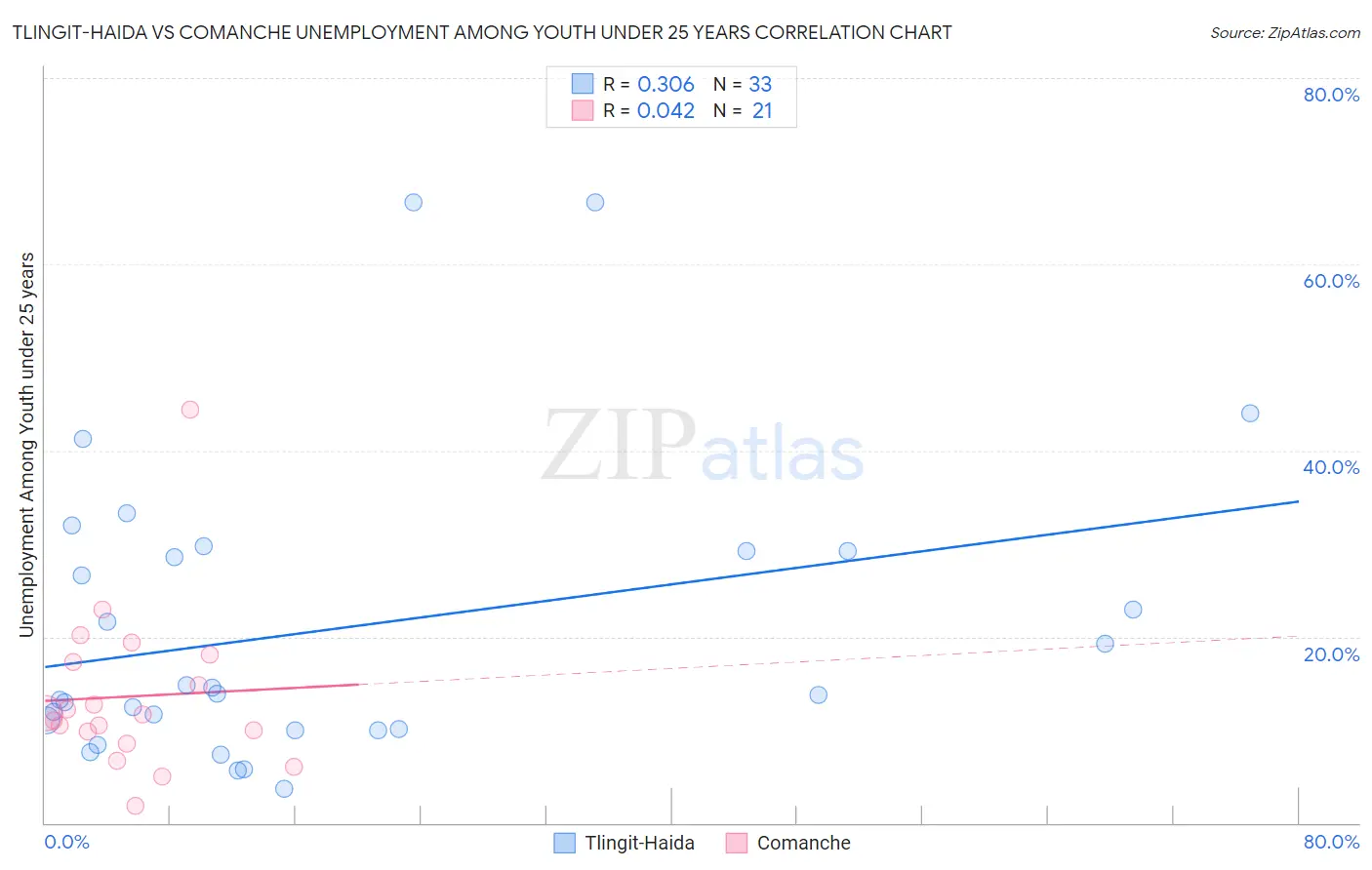 Tlingit-Haida vs Comanche Unemployment Among Youth under 25 years