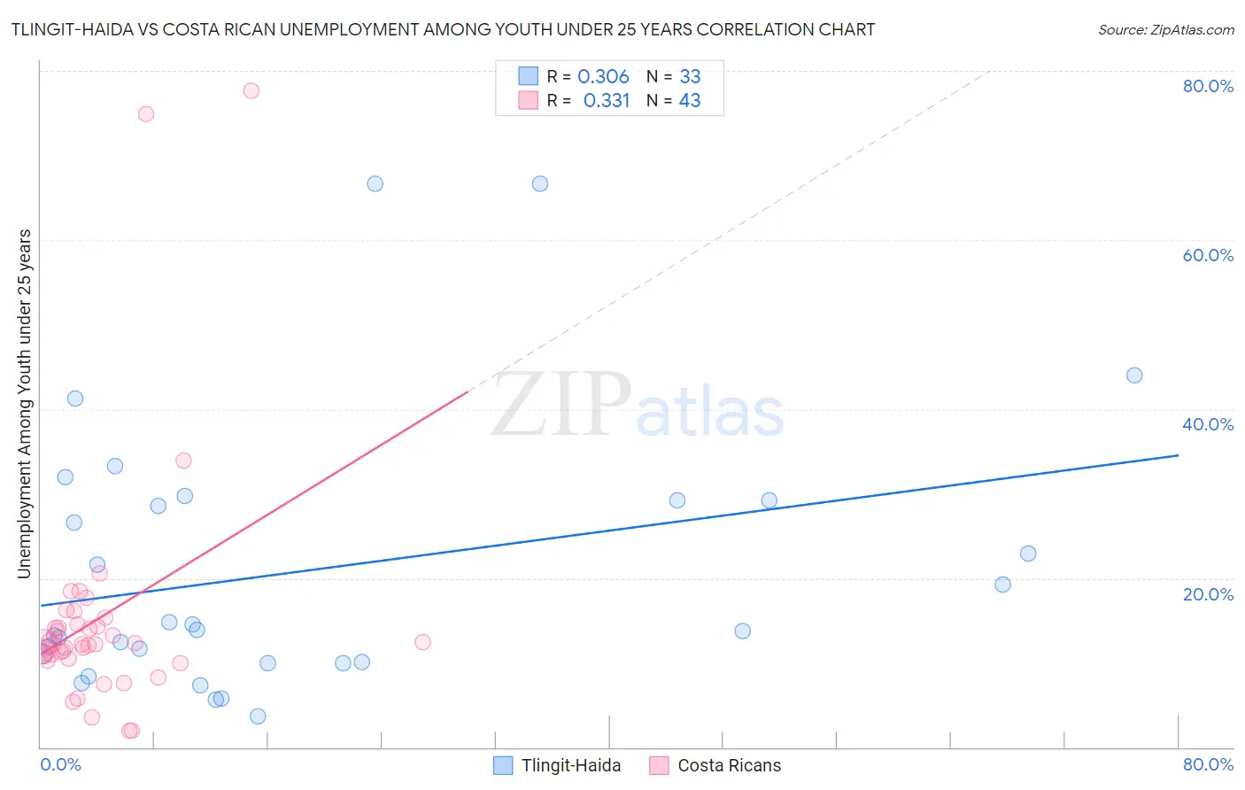 Tlingit-Haida vs Costa Rican Unemployment Among Youth under 25 years