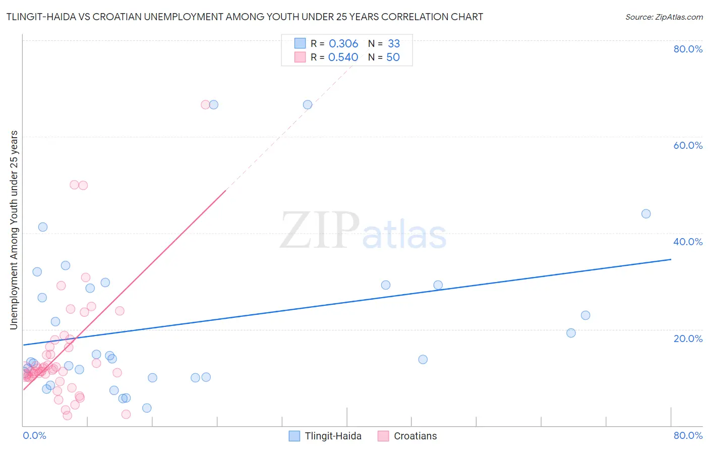 Tlingit-Haida vs Croatian Unemployment Among Youth under 25 years